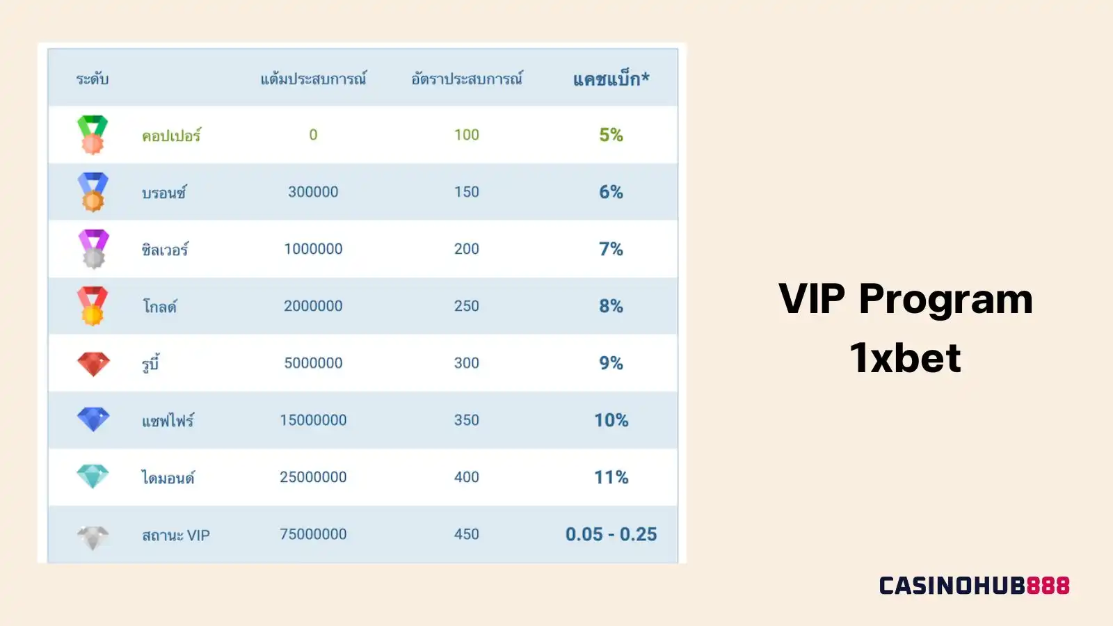 โปรแกรม VIP ของ 1xbet พร้อมสิทธิประโยชน์