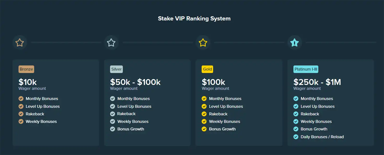 โปรแกรม VIP Stake